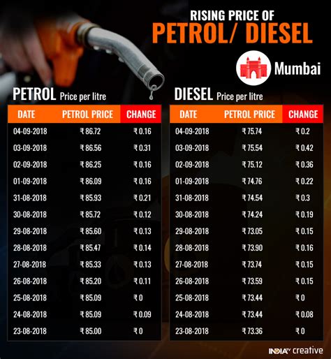 chennai diesel price list